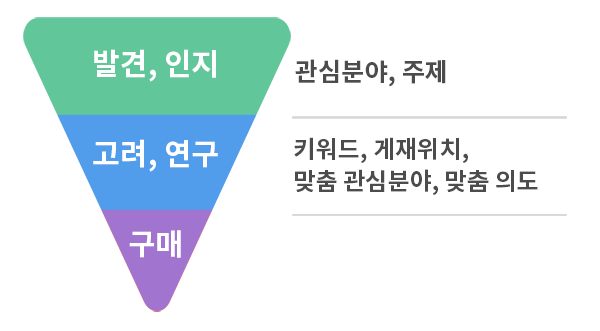 구글 광고(Gdn) 타겟팅의 종류와 특성 - 마케톨로지