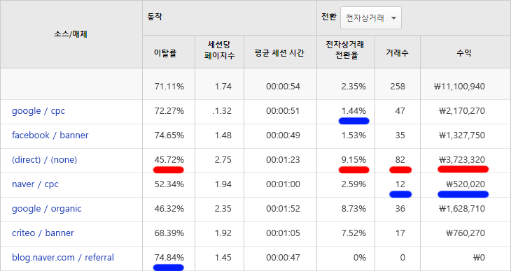 구글-애널리틱스-소스-매체-보고서-실적-비교