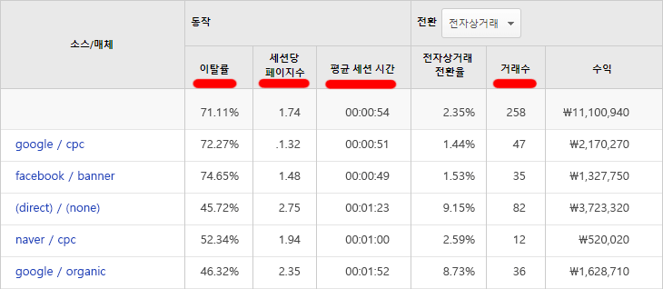 구글-애널리틱스-소스-매체-보고서-행동-지수