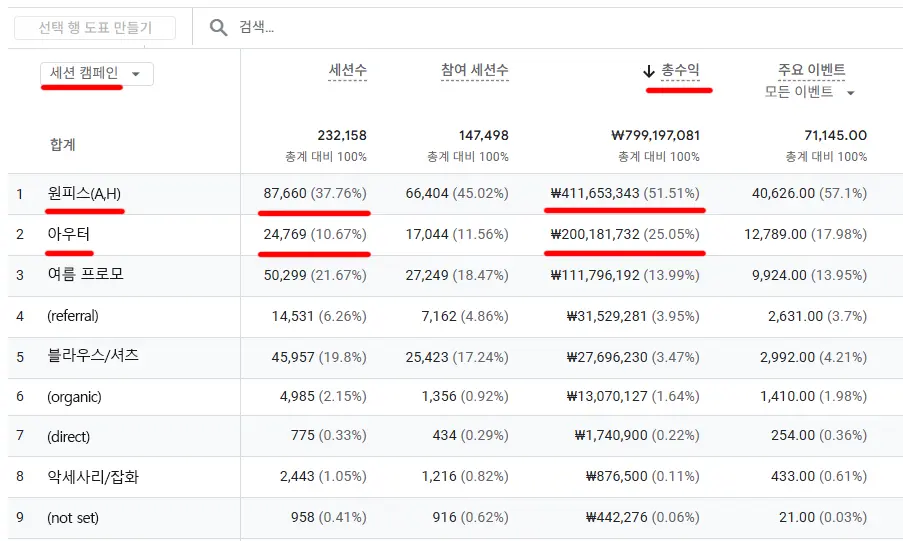 GA4 캠페인 수익 보고서