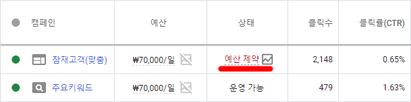 구글-Ads-캠페인-예산제약