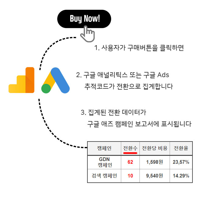 구글 애즈 전환 추적 과정 요약