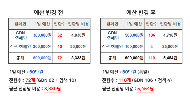 전환 실적을 반영하여 캠페인 1일 예산 변경