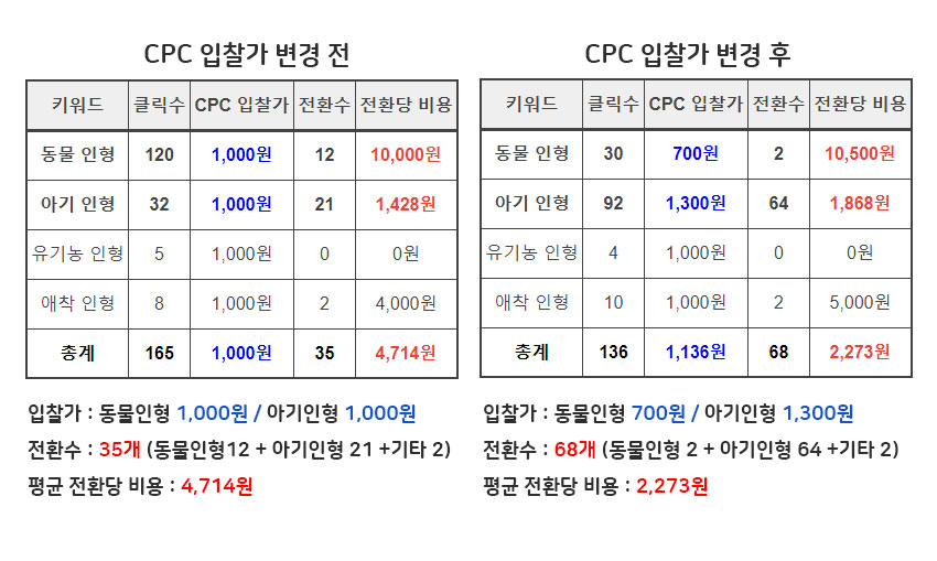 키워드 실적 별 클릭 입찰가 변경