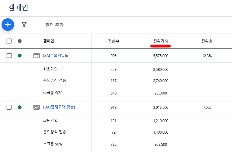 캠페인에서 획득한 전환의 가치를 전환액션 별로 확인합니다. 전환 별 가치 차이는 타겟 ROAS, 전환 가치 극대화 등 전환 가치를 목표로 하는 입찰전략에 활용됩니다. 캠페인에서 획득한 전환의 가치를 전환액션 별로 확인합니다. 전환 별 가치 차이는 타겟 ROAS, 전환 가치 극대화 등 전환 가치를 목표로 하는 입찰전략에 활용됩니다.
