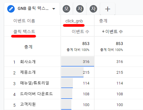 GA4 탐색 분석에서 클릭 텍스트 맞춤 측정기준 활용 GA4 탐색 분석에서 클릭 텍스트 맞춤 측정기준 활용