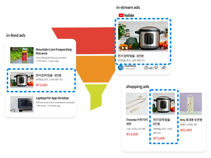 구글 마케팅 생태계 내의 모든 마케팅 퍼널에 적절한 잠재고객을 찾아 연관성 높은 광고를 노출합니다